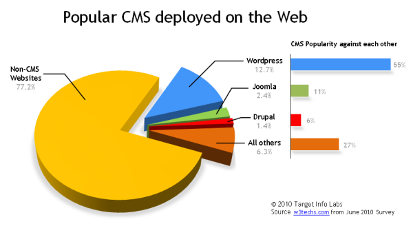 wordpress-joomla-drupal.png